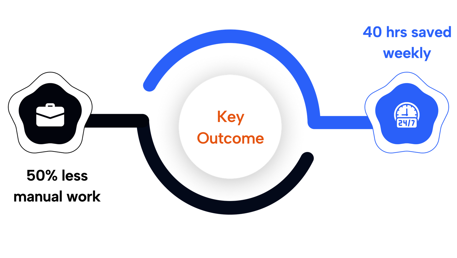 Key outcome diagram